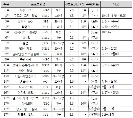 한국인이 좋아하는 TV 프로그램 10월.PNG