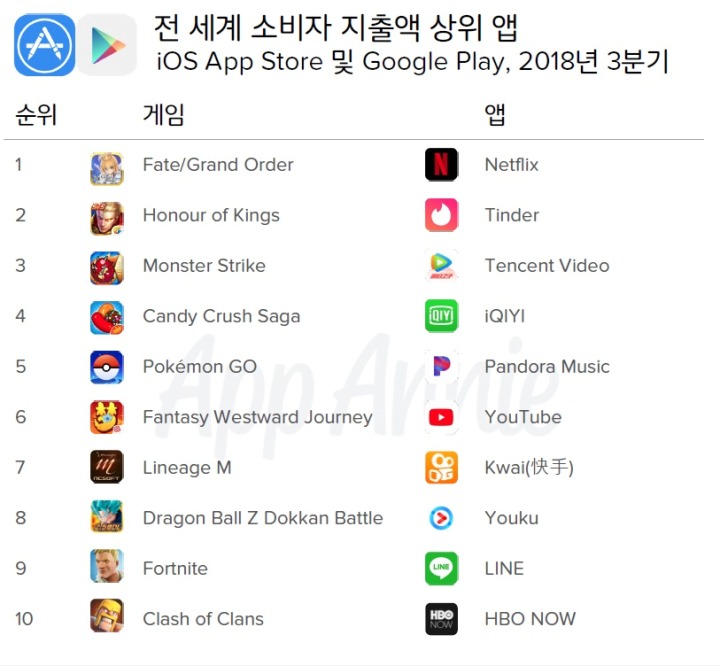 앱애니_전세계 스토어별 소비자 지출 기준 상위 앱_2018년 3분기.jpg