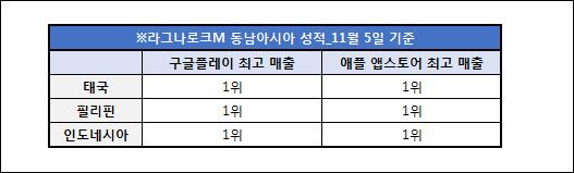 [그라비티] 라그나로크M 동남아시아 성적.jpg