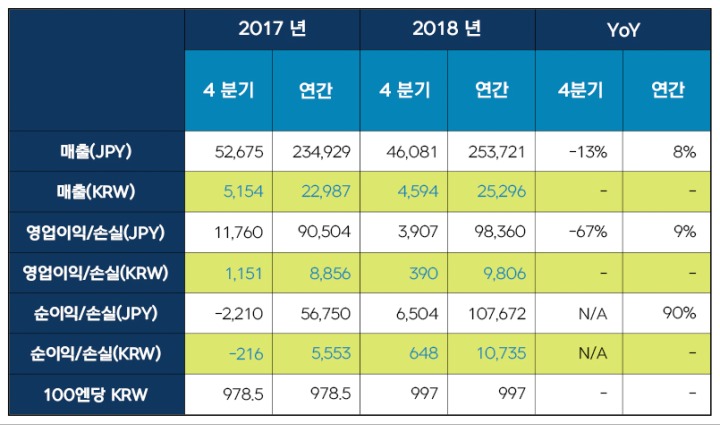 넥슨 2018년 4분기 및 연간 실적.jpg