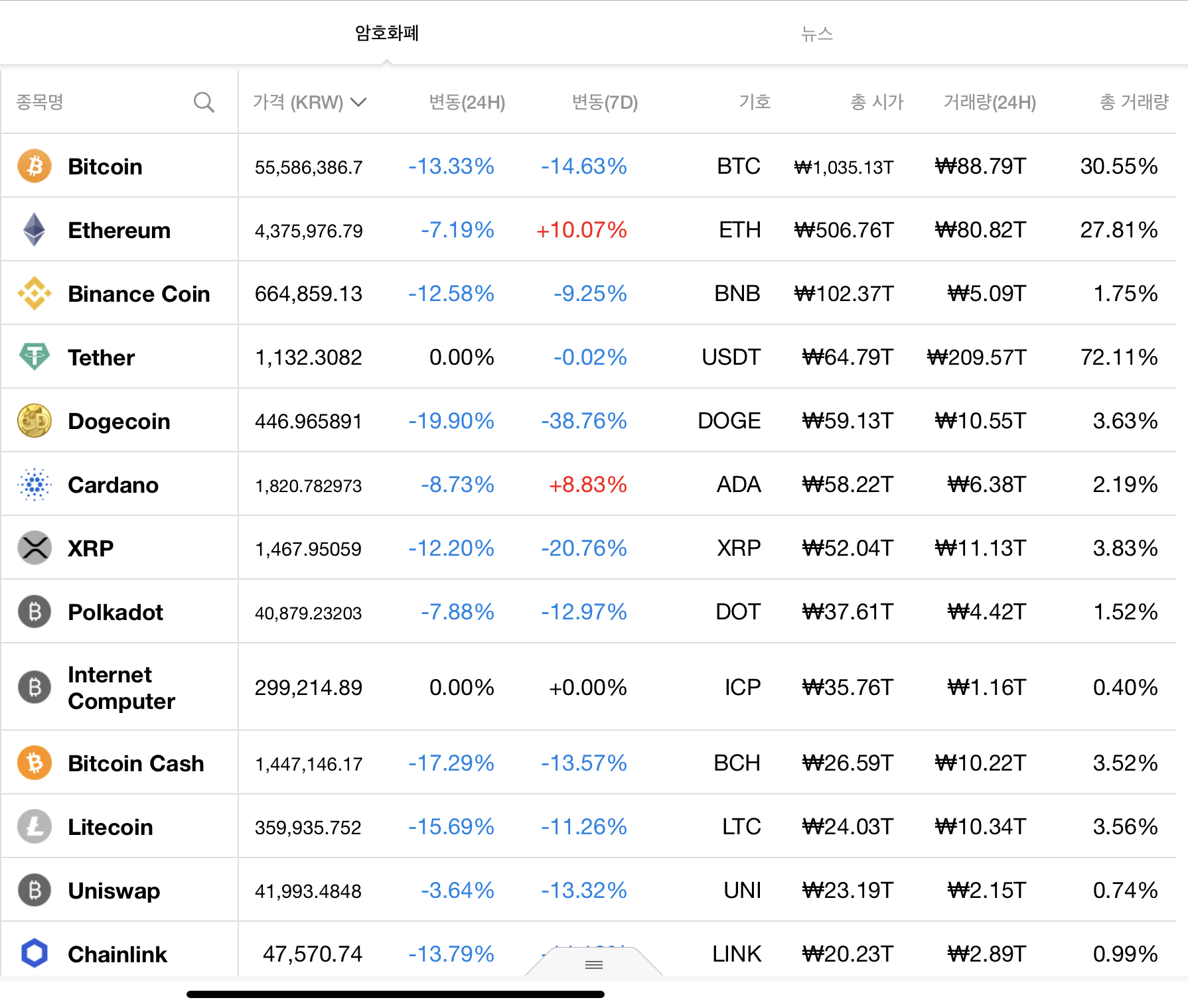 오늘 아침 코인 투자자들 상황