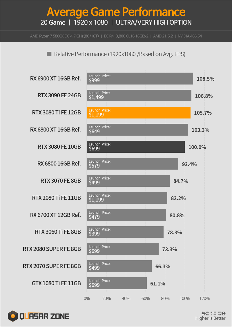 RTX 4090 GPU는 RX 7900 XT GPU보다 느릴 수 있음