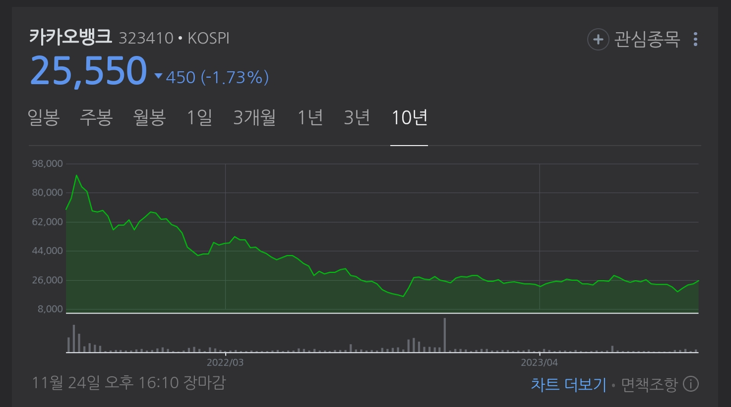 카뱅 직원들 나락가는과정gazua
