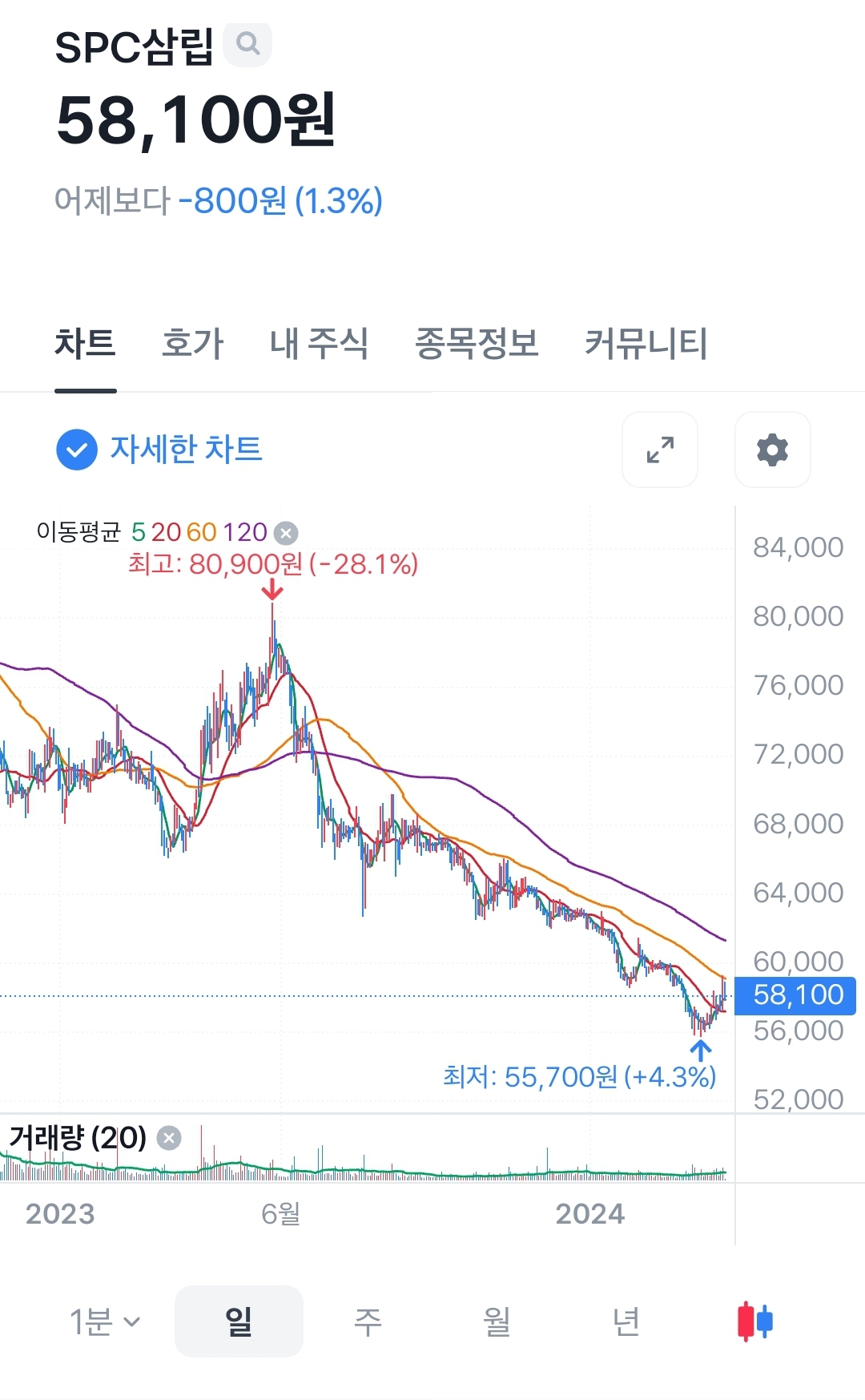 오늘의 SPC 근황