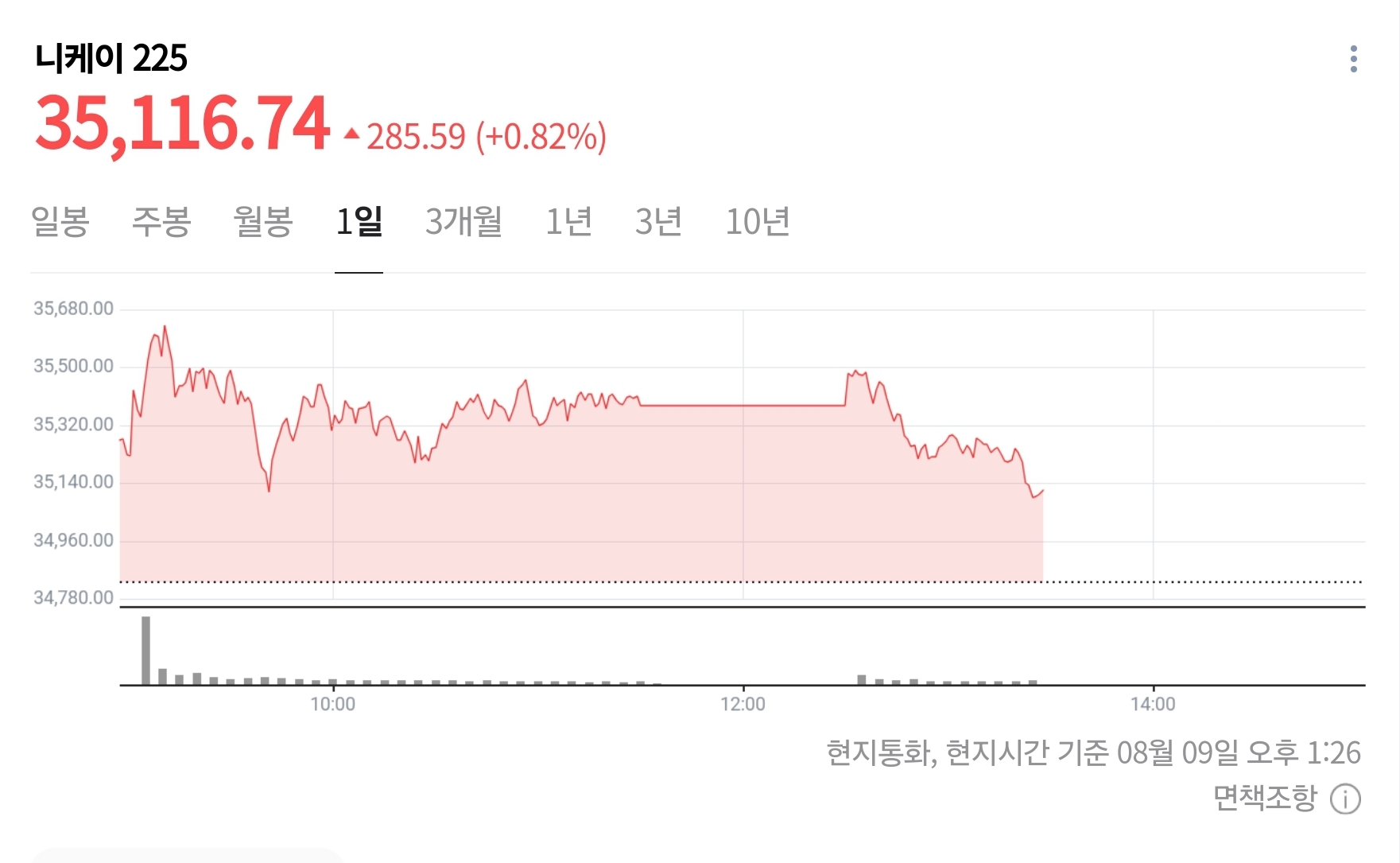 어제 메이플 리부트 정상화 발표 이후 넥슨 재팬 주가 근황