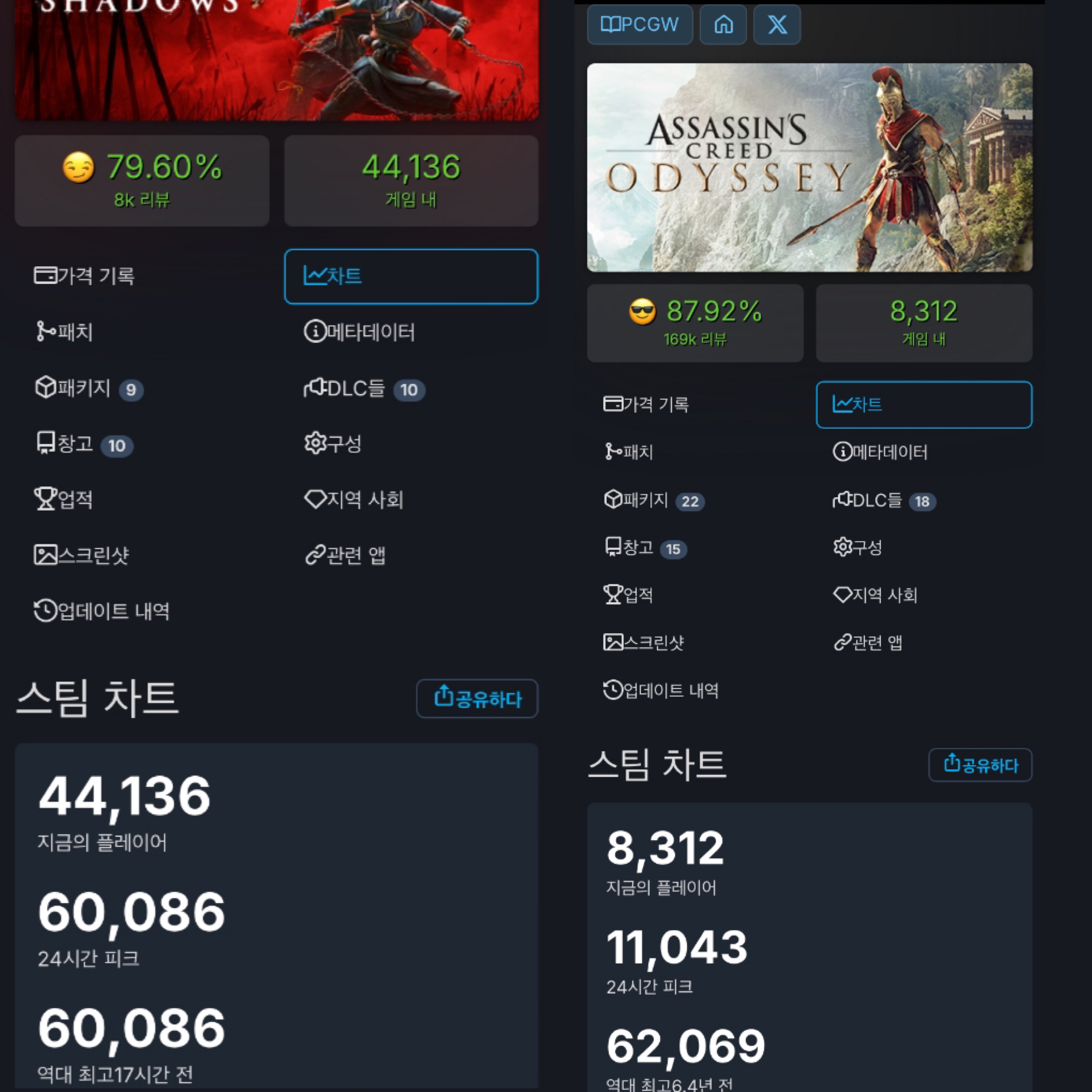 논란에도 불구 어크 섀도우스 전작들보다 더 팔렸다