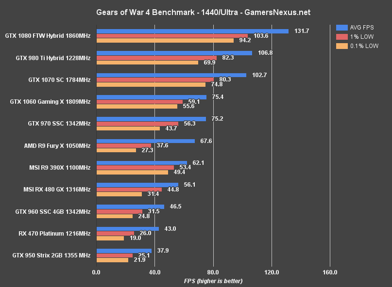 gears-of-war-4-benchmark-1440_2.png