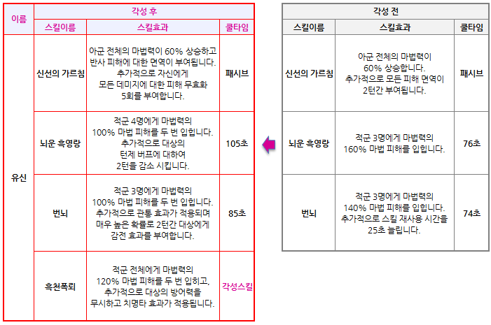 세븐나이츠 10월 13일(목) 업데이트, 유신 각성_3.png