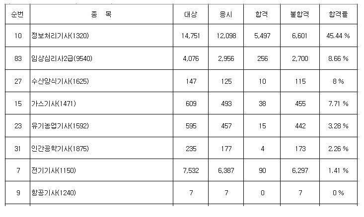 자격증 별 합격률.Jpg | (백업)유머 게시판(2020-2021)