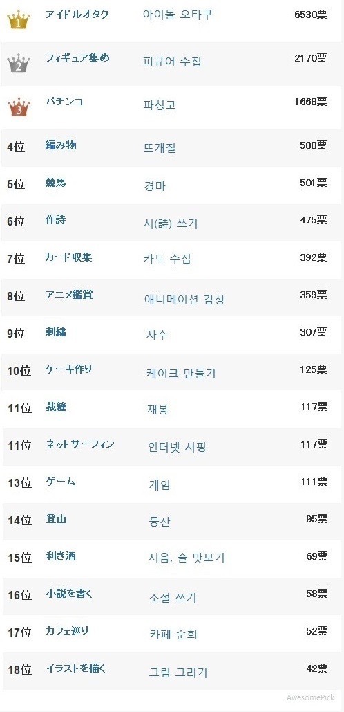 일본 취미 호감도와 한국 취미 호감도의 차이_1.jpg