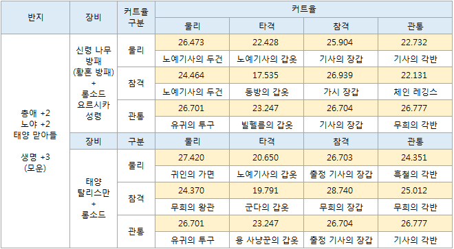 장비 조합 - 신앙캐.jpg