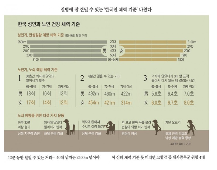 질병에 견딜 수 있는 한국인 체력 기준.jpg