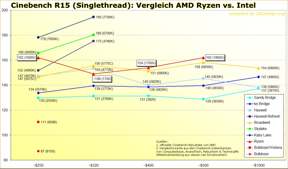 Cinebench-R15-Singlethread-Vergleich-AMD-Ryzen-vs-Intel.png