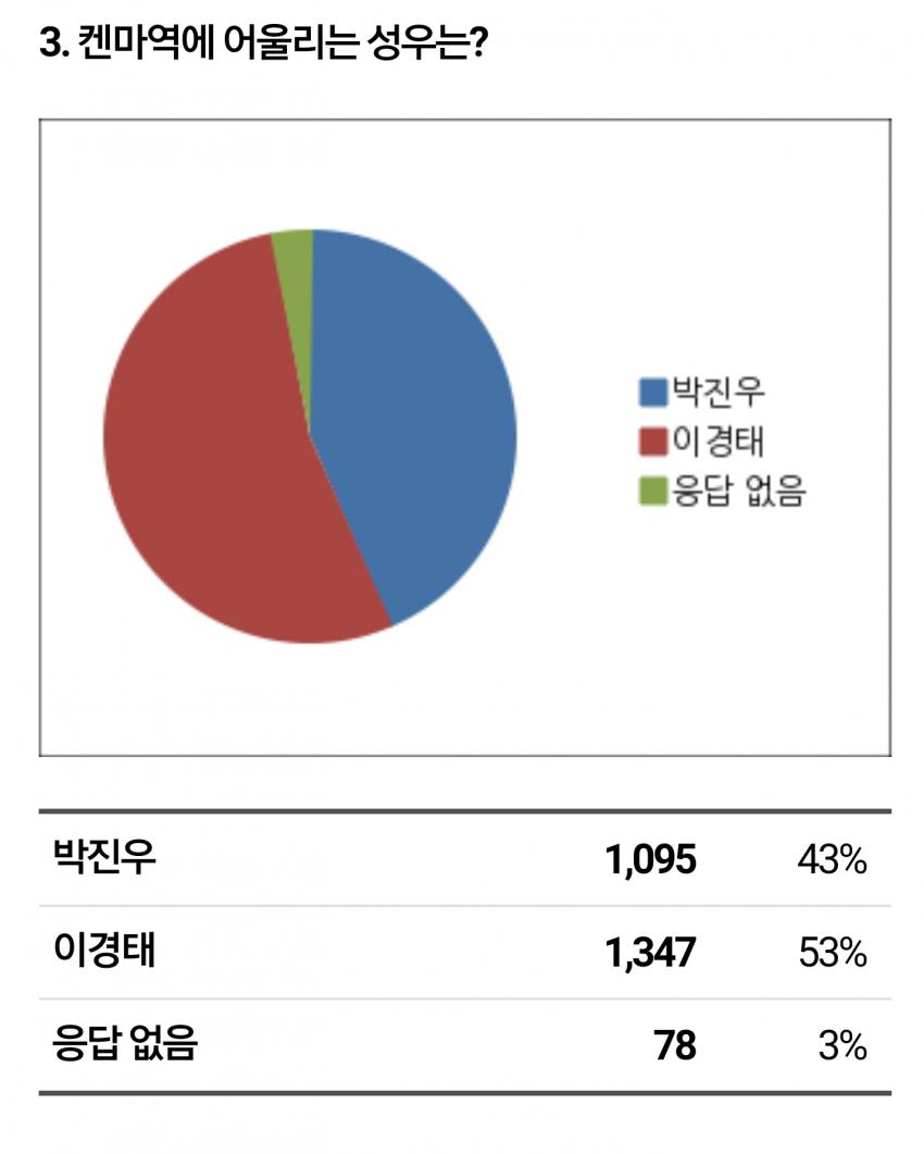 극장판 하이큐!! 더빙판 성우 투표 결과 공개_3.jpg