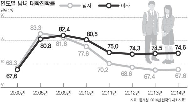 한국 남녀 대학 진학률1.jpg