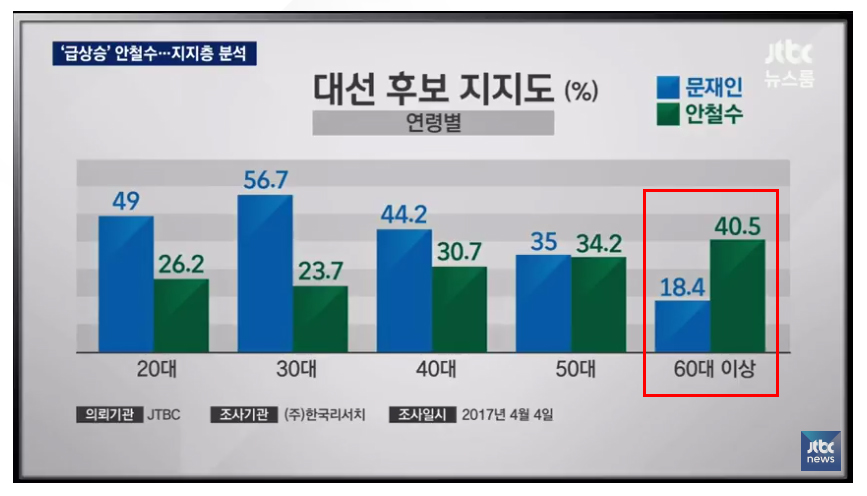 [JTBC] 60대 이상과 박근혜 투표자 지지율 1위, 안철수 후보_1.jpg