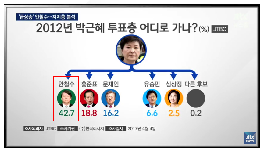 [JTBC] 60대 이상과 박근혜 투표자 지지율 1위, 안철수 후보_2.jpg