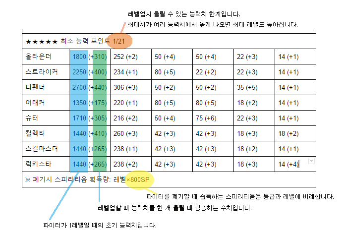 파이터별 레벨당 능력치_1.png