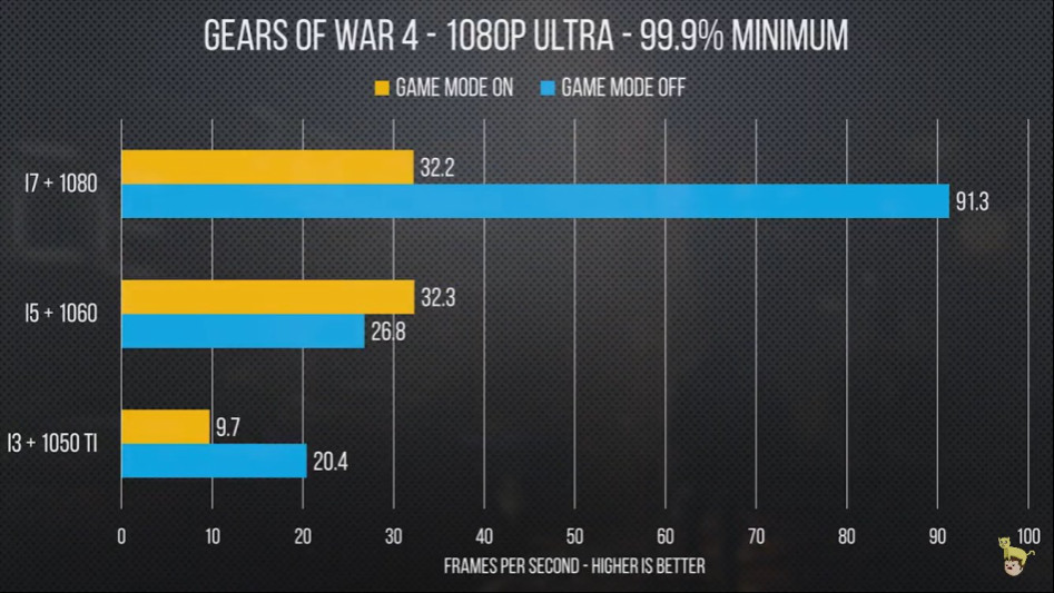 윈도우10 게임모드는 똥이고 게임 성능을 더 나쁘게한다._2.jpg