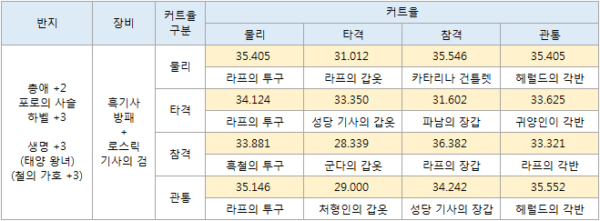 장비 조합 - 기량 체력캐 2.jpg