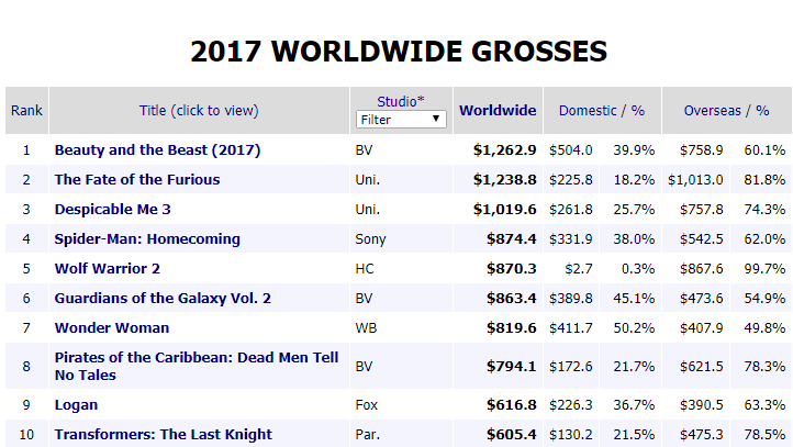 2017 Yearly Box Office Results Box Office Mojo.png
