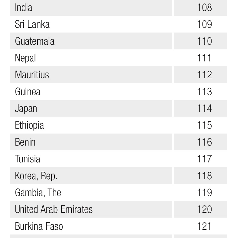 WEF 보고서 “한국 성평등 겨우 118위, 여성경제와 교육..인도보다 열악해”_4.jpeg