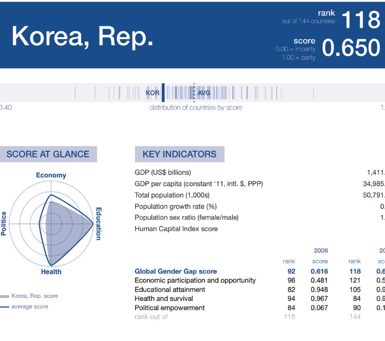 WEF 보고서 “한국 성평등 겨우 118위, 여성경제와 교육..인도보다 열악해”_5.jpeg