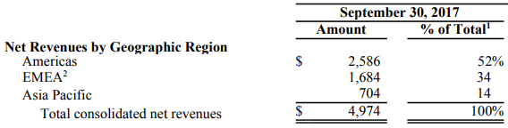 액티비전 블리자드 대륙별 순매출액 비중 (올해 3분기)_2.png