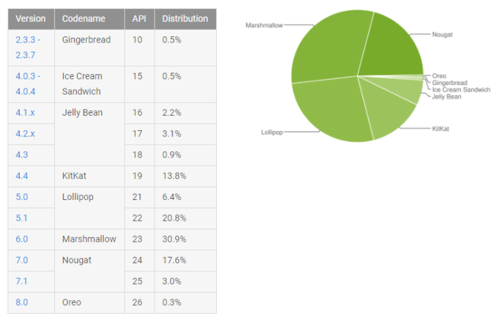 nexus2cee_2017-11-13-12_56_28-Dashboards-_-Android-Developers-728x470.png