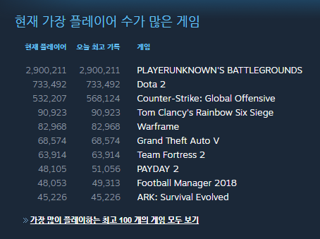 배틀그라운드, 스팀 동시 접속자 290만명 돌파(내용수정)_1.png