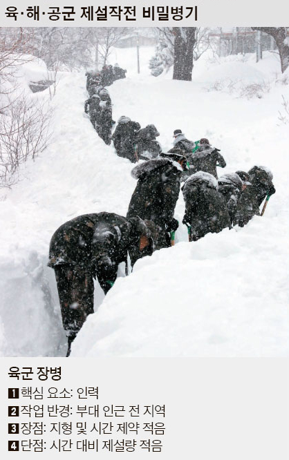 육해공군 제설 비밀병기_3.jpeg