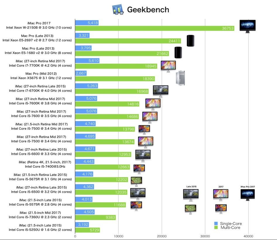 iMac-5K-and-4K-2017-2015-and-iMac-Pro-2017-Geekbench.jpg