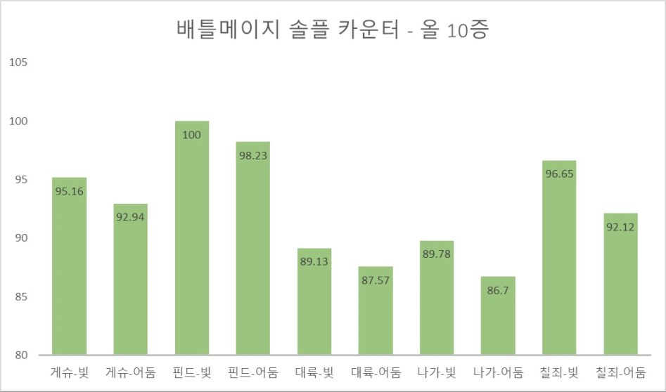 퍼섭 2차 개편 후 업글픽 비교 분석(배틀메이지 기준)_3.jpg