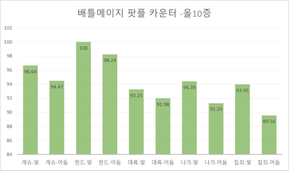 퍼섭 2차 개편 후 업글픽 비교 분석(배틀메이지 기준)_7.jpg