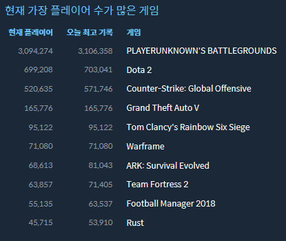 배틀그라운드, 스팀 게임최초로 동접 300만 달성_2.png