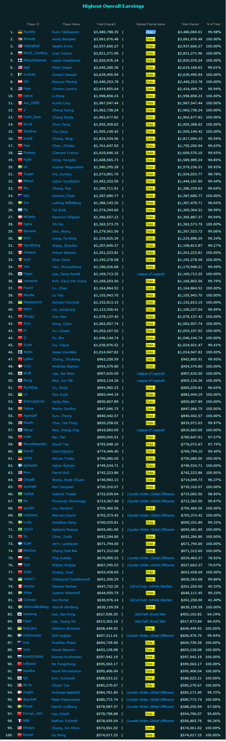 전세계 프로게이머 상금랭킹 순위.jpg_1.png