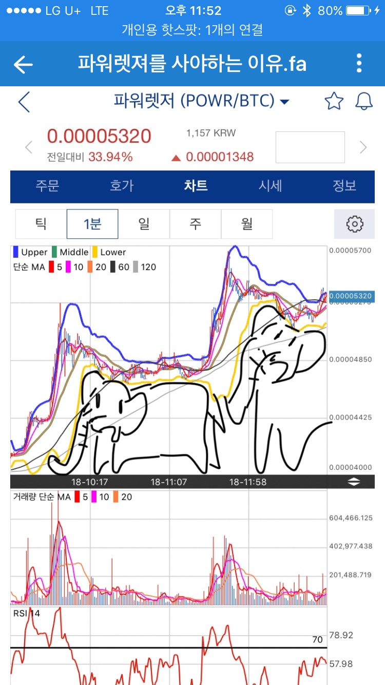 비트코인 차트분석방법이라는데