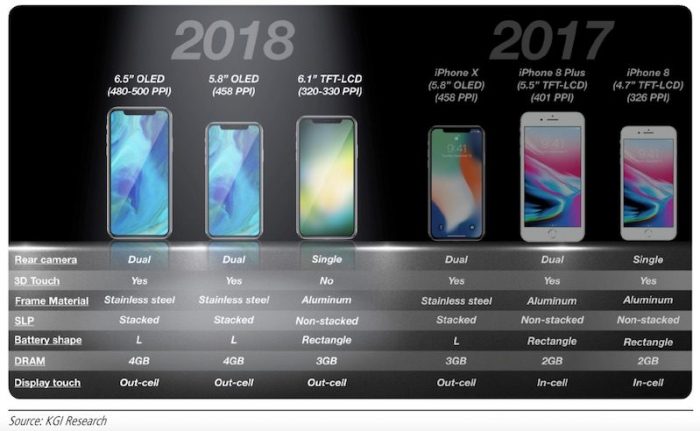 iphones-2018-kgi-800x492-700x431.jpg