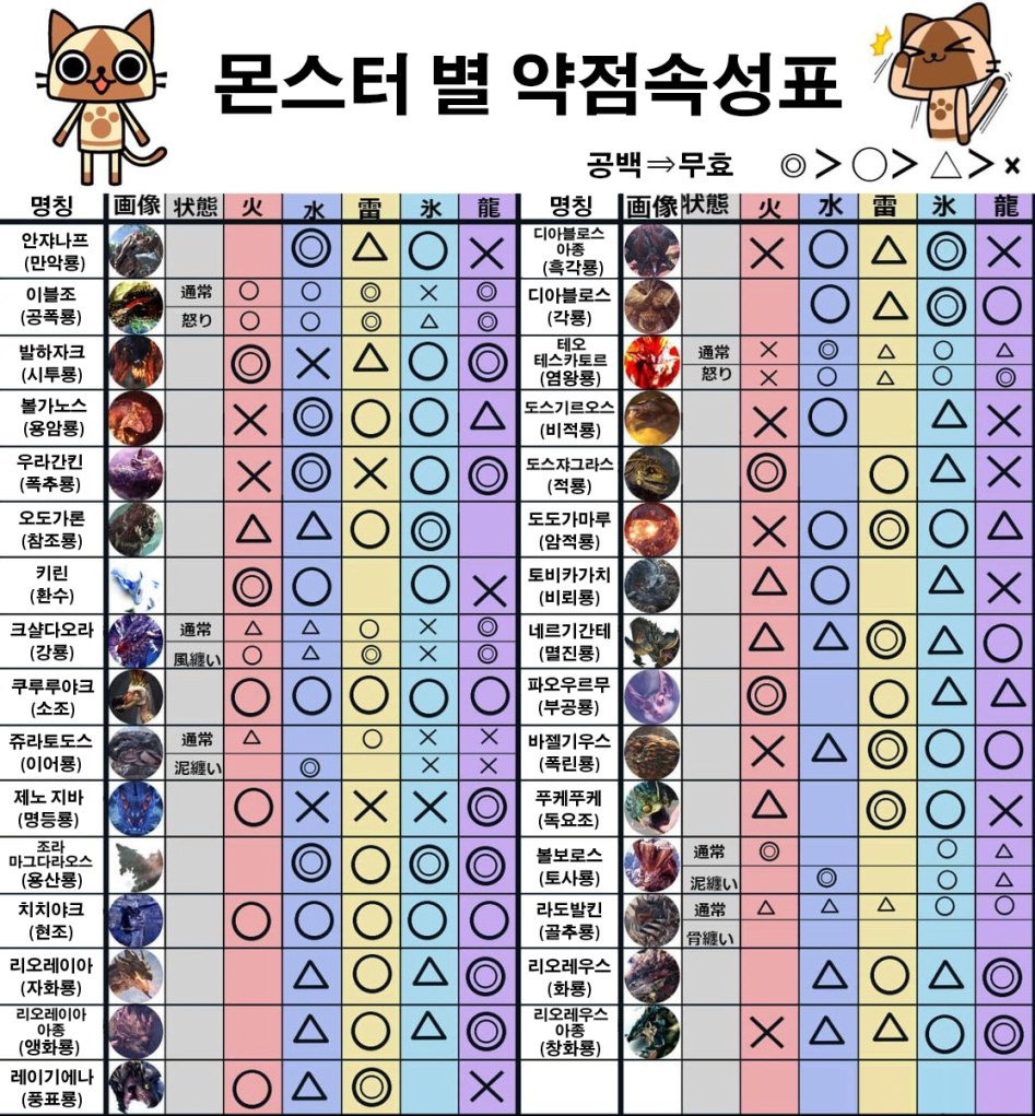 몬스터 이명 및 약점속성표_1.jpg