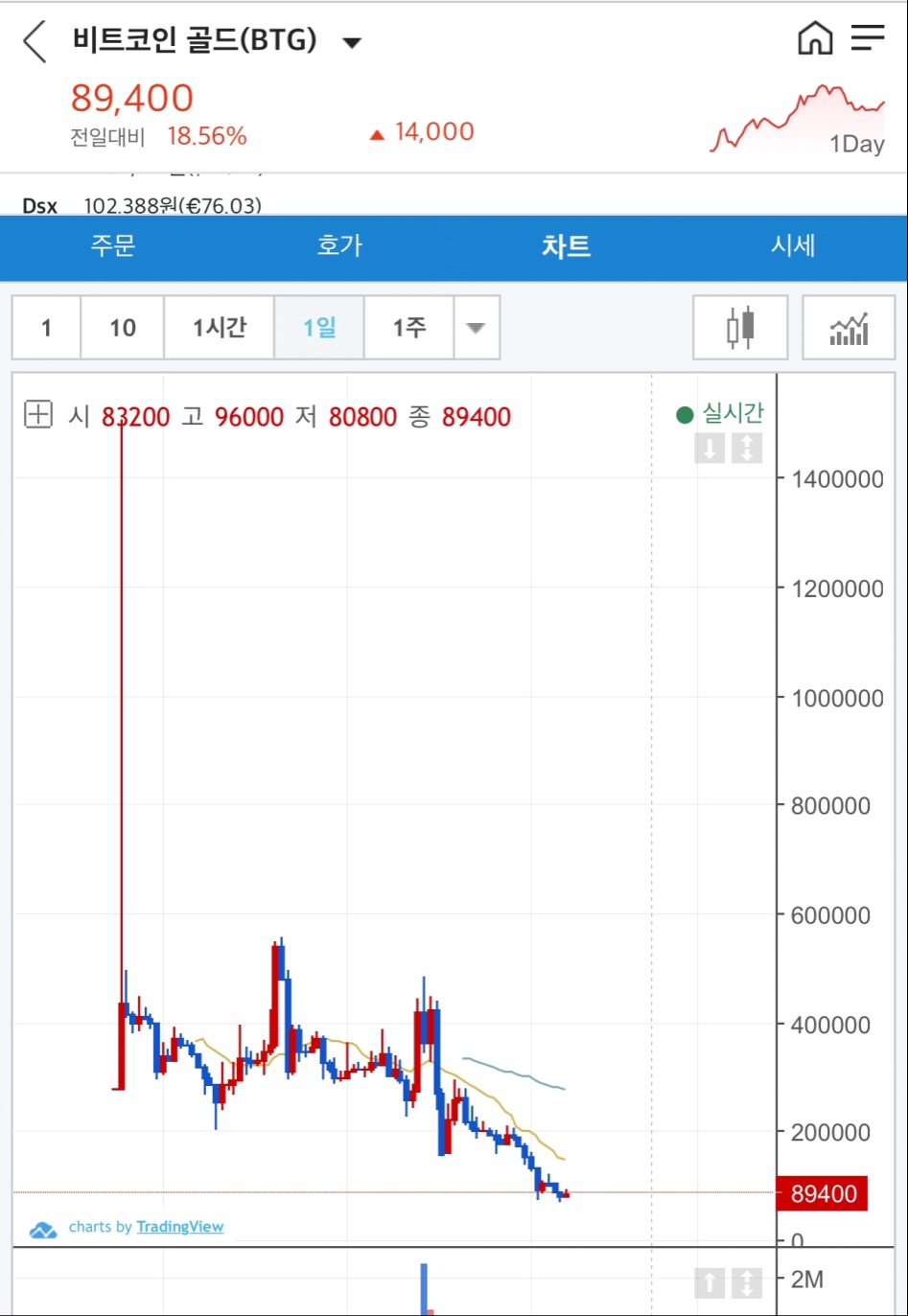 비트코인 골드 차트 실화임