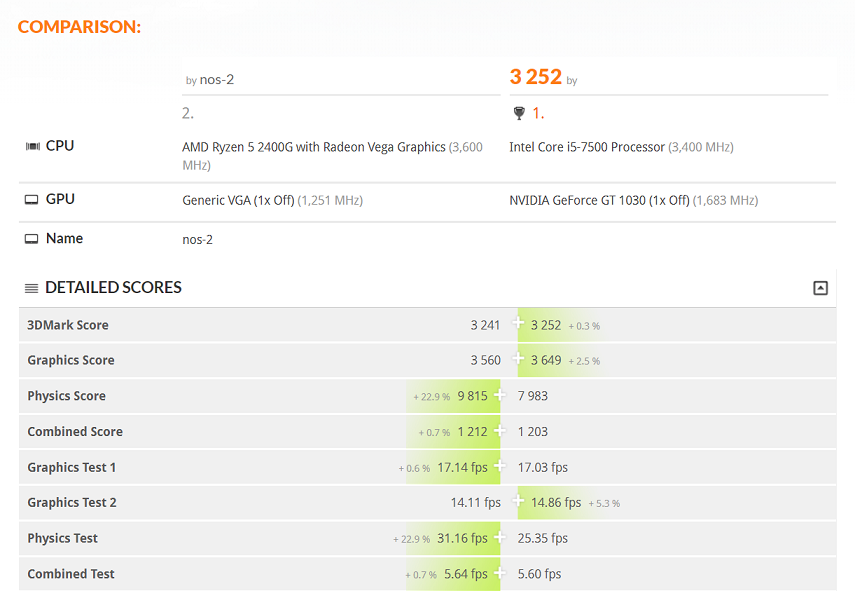 AMD 레이븐릿지 2400G 새로운 3DMark 파스 결과 유출_1.png
