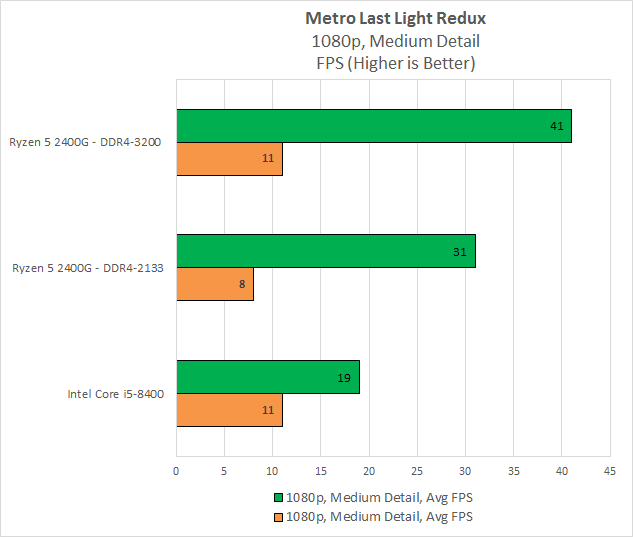 MetroLastLight-2400G-Scaling.png