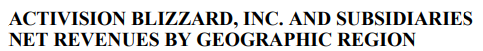 액티비전 블리자드 대륙별 순매출액 비중 (2017년)_1.png