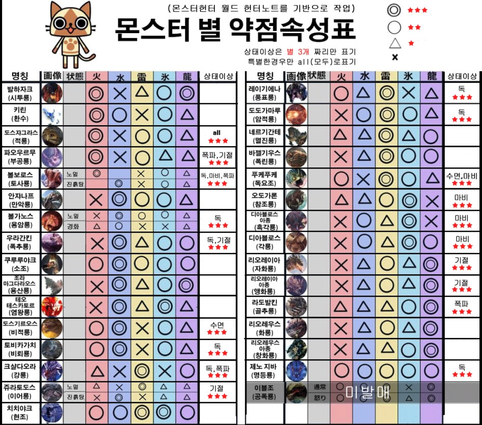 최신 몬헌 속성표 수정해서 올립니다