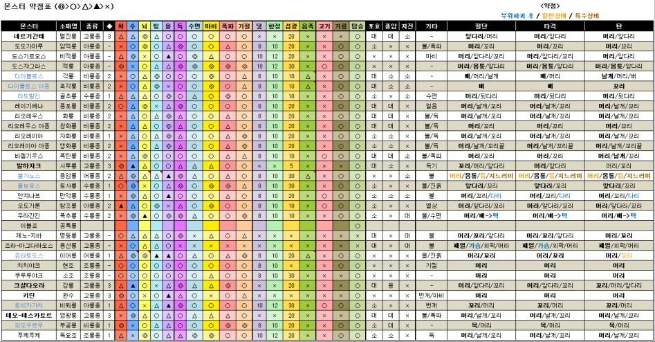 모든 대형몬스터 약점표.png_1.png