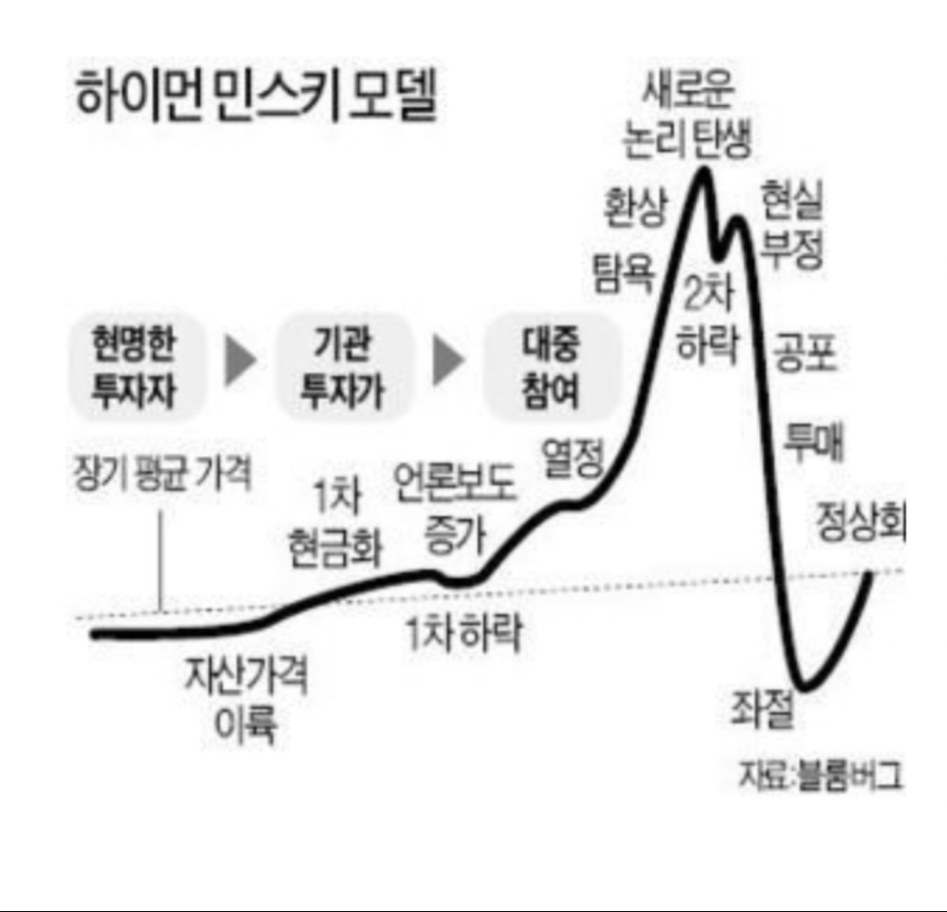 하이먼 민스키 모델은 장기 하락장에도 적용된다