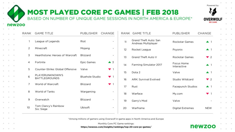 Newzoo_Most_Played_Core_PC_Games_Feb18.png