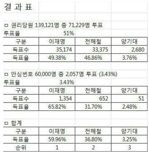 (경기경선결과 세부자료) 아 겨우 정신 차렸다._1.jpg