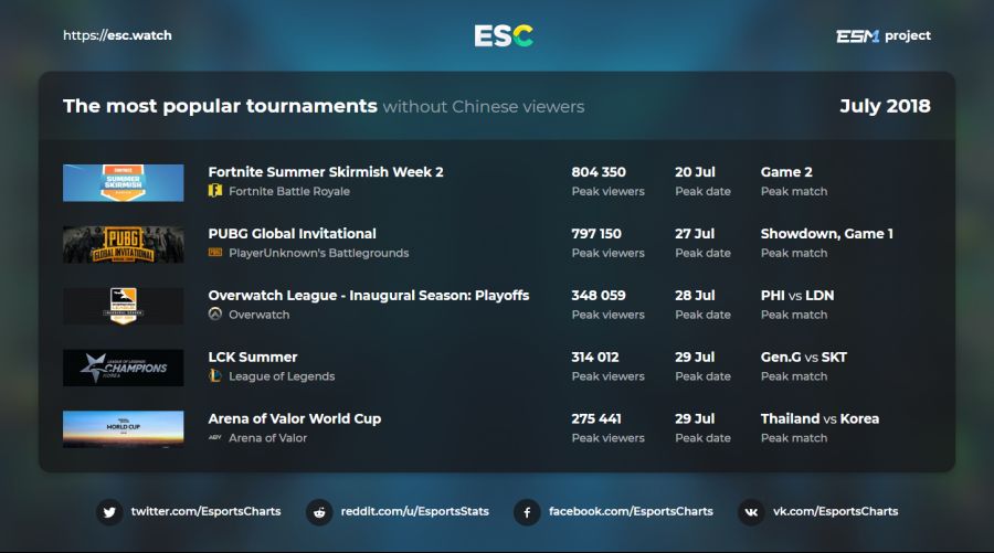 7월 가장 인기있는 e스포츠 대회 TOP5_4.png