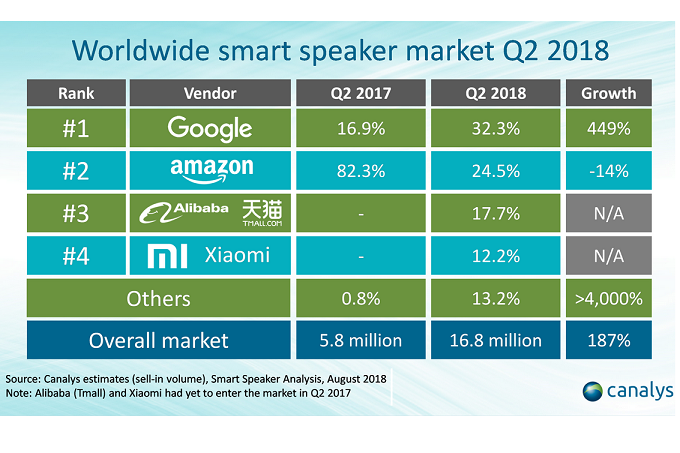 Report-Global-Google-Home-shipments-rose-449-in-Q2-to-grab-the-top-spot-from-Amazon.jpg